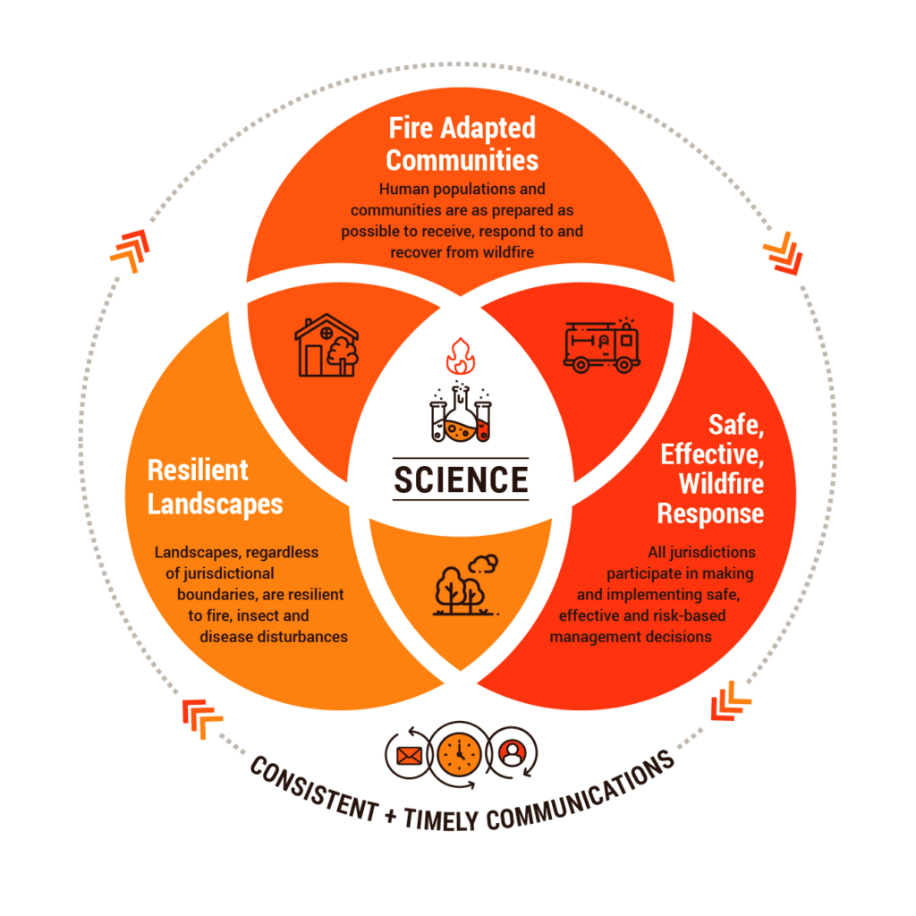 Venn Diagram of Resilient Landscapes, Fire Adapted Communities, Safe and Effective Wildfire Response